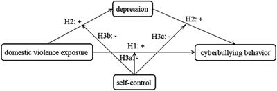 The association between domestic violence exposure and cyberbullying behavior among secondary school students